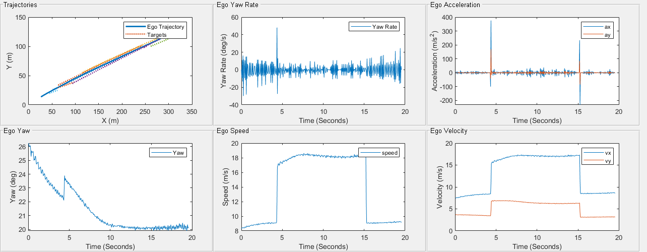 Figure contains 6 axes objects and other objects of type uipanel. Axes object 1 with xlabel X (m), ylabel Y (m) contains 11 objects of type line. These objects represent Ego Trajectory, Targets. Axes object 2 with xlabel Time (Seconds), ylabel Speed (m/s) contains an object of type line. This object represents speed. Axes object 3 with xlabel Time (Seconds), ylabel Velocity (m/s) contains 2 objects of type line. These objects represent vx, vy. Axes object 4 with xlabel Time (Seconds), ylabel Yaw Rate (deg/s) contains an object of type line. This object represents Yaw Rate. Axes object 5 with xlabel Time (Seconds), ylabel Acceleration (m/s^2) contains 2 objects of type line. These objects represent ax, ay. Axes object 6 with xlabel Time (Seconds), ylabel Yaw (deg) contains an object of type line. This object represents Yaw.