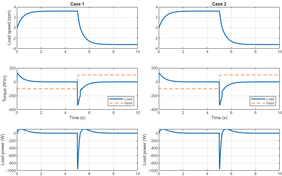 Figure contains 6 axes objects. Axes object 1 with title Case 1, ylabel Load speed (rpm) contains an object of type line. Axes object 2 with xlabel Time (s), ylabel Torque (N*m) contains 2 objects of type line. These objects represent Load, Input. Axes object 3 with ylabel Load power (W) contains an object of type line. Axes object 4 with title Case 2 contains an object of type line. Axes object 5 with xlabel Time (s) contains 2 objects of type line. These objects represent Load, Input. Axes object 6 with ylabel Load power (W) contains an object of type line.
