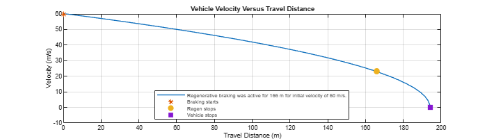 Figure RegenerativeFrictionBrakingControlStoppingDistance contains an axes object. The axes object with title Vehicle Velocity Versus Travel Distance, xlabel Travel Distance (m), ylabel Velocity (m/s) contains 4 objects of type line. One or more of the lines displays its values using only markers These objects represent Regenerative braking was active for 166 m for initial velocity of 60 m/s., Braking starts, Regen stops, Vehicle stops.