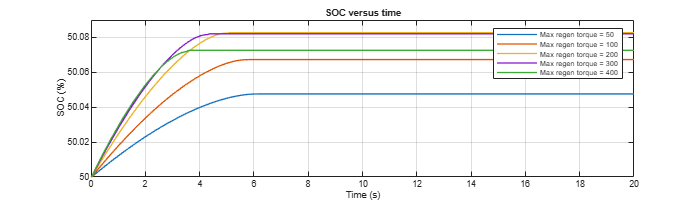 Figure RegenSOCVSTime contains an axes object. The axes object with title SOC versus time, xlabel Time (s), ylabel SOC (%) contains 5 objects of type line. These objects represent Max regen torque = 50, Max regen torque = 100, Max regen torque = 200, Max regen torque = 300, Max regen torque = 400.