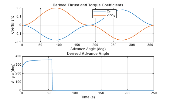 Figure contains 2 axes objects. Axes object 1 with title Derived Thrust and Torque Coefficients, xlabel Advance Angle (deg), ylabel Coefficient contains 2 objects of type line. These objects represent C_T, -10C_Q. Axes object 2 with title Derived Advance Angle, xlabel Time (s), ylabel Angle (deg) contains an object of type line.