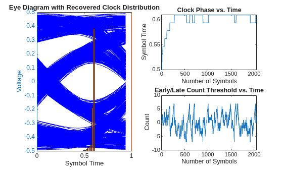 Figure contains 3 axes objects. Axes object 1 with title Eye Diagram with Recovered Clock Distribution, xlabel Symbol Time contains an object of type histogram. Axes object 2 with title Clock Phase vs. Time, xlabel Number of Symbols, ylabel Symbol Time contains an object of type line. Axes object 3 with title Early/Late Count Threshold vs. Time, xlabel Number of Symbols, ylabel Count contains an object of type line.