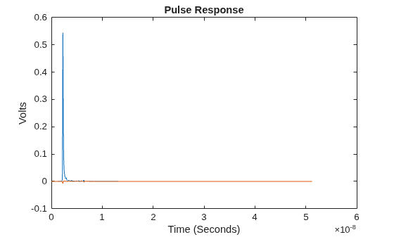 Figure contains an axes object. The axes object with title Pulse Response, xlabel Time (Seconds), ylabel Volts contains 2 objects of type line.