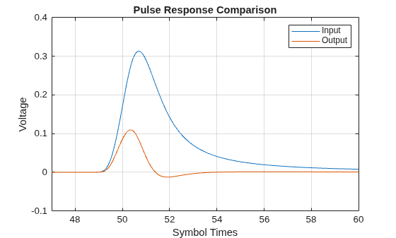 Figure contains an axes object. The axes object with title Pulse Response Comparison, xlabel Symbol Times, ylabel Voltage contains 2 objects of type line. These objects represent Input, Output.