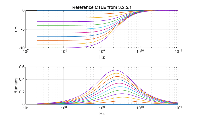 Figure contains 2 axes objects. Axes object 1 with title Reference CTLE from 3.2.5.1, xlabel Hz, ylabel dB contains 11 objects of type line. Axes object 2 with xlabel Hz, ylabel Radians contains 11 objects of type line.