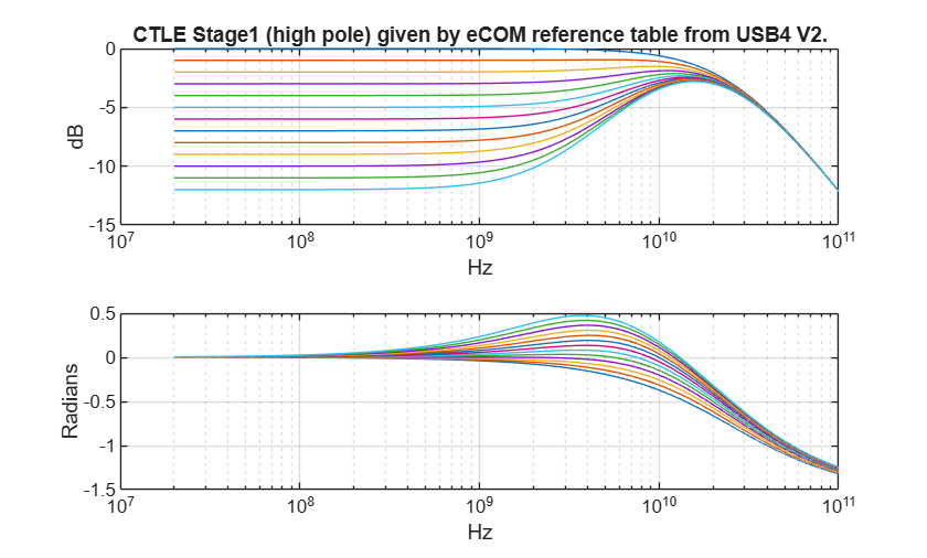 Figure contains 2 axes objects. Axes object 1 with title CTLE Stage1 (high pole) given by eCOM reference table from USB4 V2., xlabel Hz, ylabel dB contains 13 objects of type line. Axes object 2 with xlabel Hz, ylabel Radians contains 13 objects of type line.