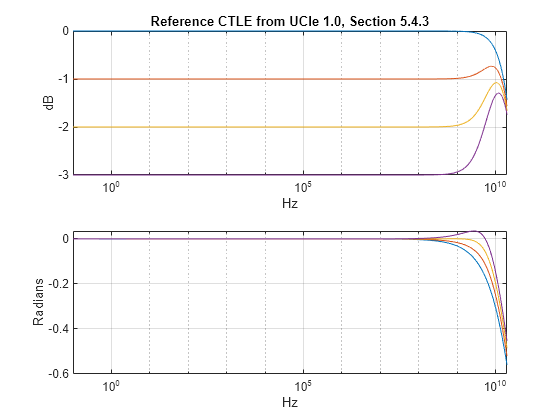 Figure contains 2 axes objects. Axes object 1 with title Reference CTLE from UCIe 1.0, Section 5.4.3, xlabel Hz, ylabel dB contains 4 objects of type line. Axes object 2 with xlabel Hz, ylabel Radians contains 4 objects of type line.