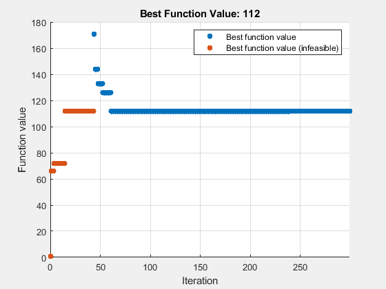 Figure Optimization Plot Function contains an axes object. The axes object with title Best Function Value: 112, xlabel Iteration, ylabel Function value contains 2 objects of type scatter. These objects represent Best function value, Best function value (infeasible).