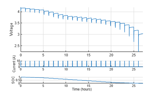 Pulse discharge data showing voltage decreasing from 4.2 V to 2.5 V, constant current pulses, and SOC declining from 1 to 0 over 27 hours
