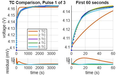TC comparison for pulse 1 of 3, showing relaxation voltage fits for 1 to 5 time constants with residuals over full duration and first 60 seconds