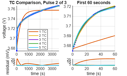 TC comparison for pulse 2 of 3, showing relaxation voltage fits for 1 to 5 time constants with residuals over full duration and first 60 seconds