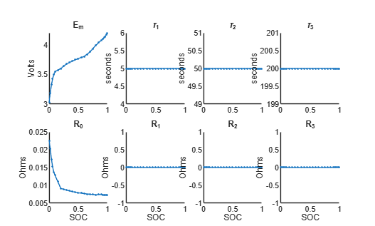 Initial parameter tables showing Em, tau1, tau2, tau3, R0, R1, R2, and R3 versus SOC with constant initial values