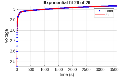 Exponential fit for pulse 26 of 26, showing voltage relaxation data and curve fit from 2.5 V to 3.05 V over 3500 seconds