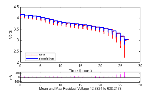 Simulation results after tau estimation comparing data and simulation voltage with mean and max residual voltage of 12.3 to 638.2 mV