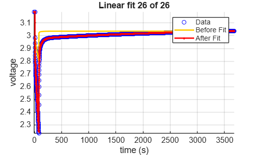 Linear fit for pulse 26 of 26, comparing data, before fit, and after fit voltage relaxation curves over 3500 seconds