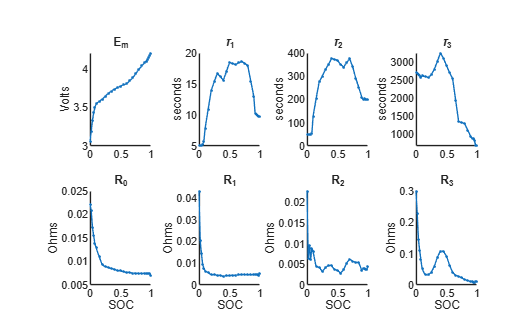 Parameter tables after linear system estimation showing Em, tau, and resistance values with nonzero R1, R2, and R3 across SOC