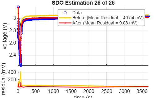 SDO estimation for pulse 26 of 26, showing before (mean residual 40.54 mV) and after (mean residual 9.08 mV) fit with residual plot