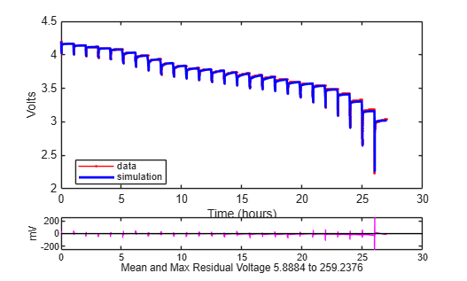 Final simulation results after SDO optimization with mean and max residual voltage of 5.9 to 259.2 mV