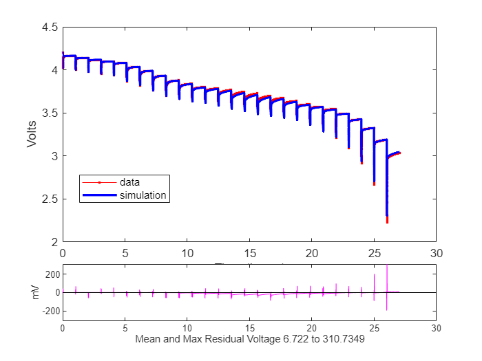 Figure contains 2 axes objects. Axes object 1 with xlabel Time (hours), ylabel Volts contains 2 objects of type line. These objects represent data, simulation. Axes object 2 with xlabel Mean and Max Residual Voltage 6.722 to 310.7349, ylabel mV contains 2 objects of type line.