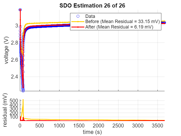 Figure contains 2 axes objects. Axes object 1 with title SDO Estimation 26 of 26, ylabel voltage (V) contains 3 objects of type line. One or more of the lines displays its values using only markers These objects represent Data, Before (Mean Residual = 33.15 mV), After (Mean Residual = 6.19 mV). Axes object 2 with xlabel time (s), ylabel residual (mV) contains 2 objects of type line.