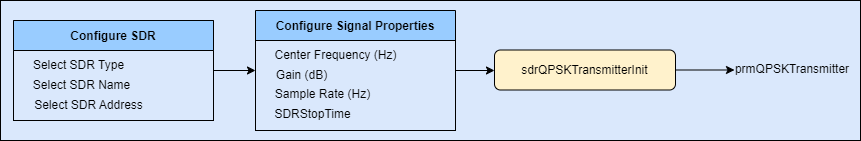 QPSK Transmitter Using Software-Defined Radio