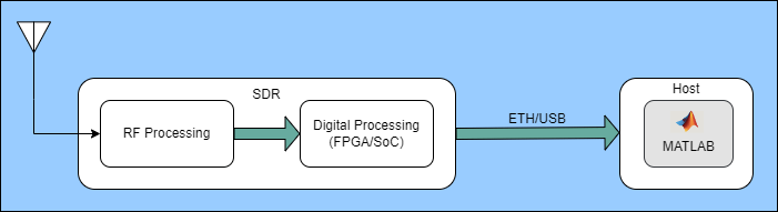 An SDR block which consists of an antenna, RF processing block, and digital processing block. The SDR block is connected to the host computer with MATLAB using an Ethernet cable or USB.