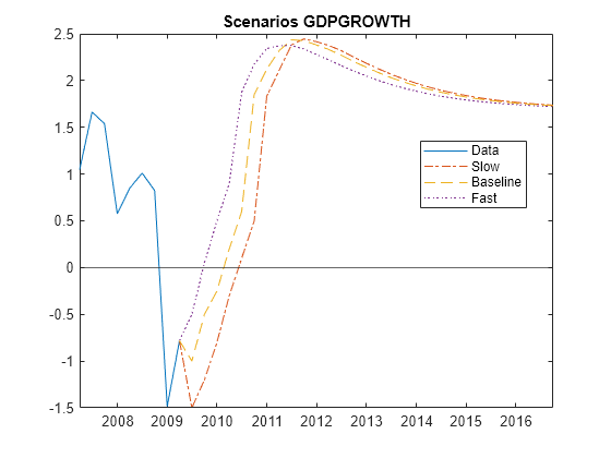 Incorporate Macroeconomic Scenario Projections in Loan Portfolio ECL Calculations