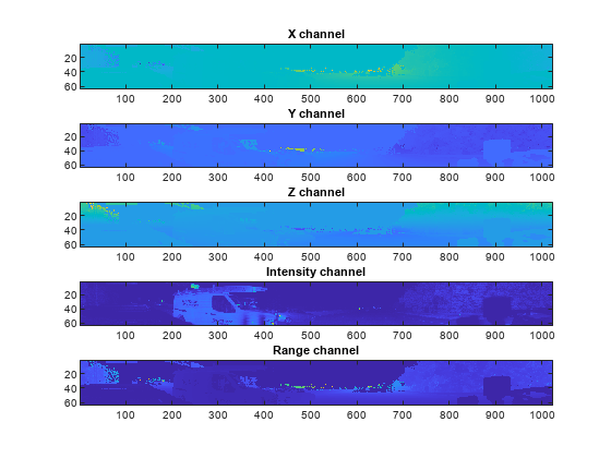 Figure contains 5 axes objects. Axes object 1 with title X channel contains an object of type image. Axes object 2 with title Y channel contains an object of type image. Axes object 3 with title Z channel contains an object of type image. Axes object 4 with title Intensity channel contains an object of type image. Axes object 5 with title Range channel contains an object of type image.