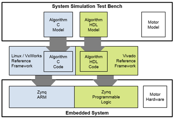 Field-Oriented Control of a Permanent Magnet Synchronous Machine on a Xilinx Zynq Platform