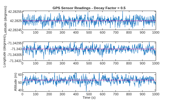 Figure contains 3 axes objects. Axes object 1 with title GPS Sensor Readings - Decay Factor = 0.5, ylabel Latitude (degrees) contains 1001 objects of type line. Axes object 2 with ylabel Longitude (degrees) contains 1001 objects of type line. Axes object 3 with xlabel Time (s), ylabel Altitude (m) contains 1001 objects of type line.