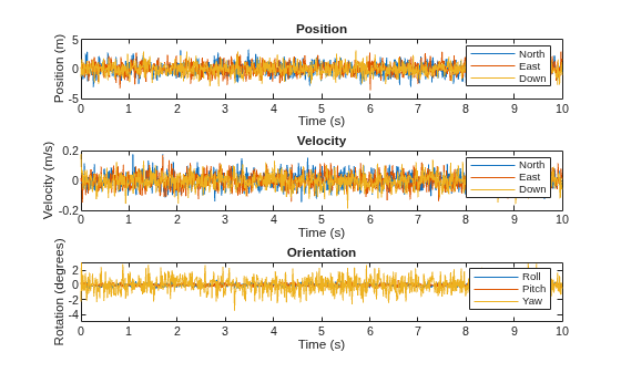 Figure contains 3 axes objects. Axes object 1 with title Position, xlabel Time (s), ylabel Position (m) contains 3 objects of type line. These objects represent North, East, Down. Axes object 2 with title Velocity, xlabel Time (s), ylabel Velocity (m/s) contains 3 objects of type line. These objects represent North, East, Down. Axes object 3 with title Orientation, xlabel Time (s), ylabel Rotation (degrees) contains 3 objects of type line. These objects represent Roll, Pitch, Yaw.