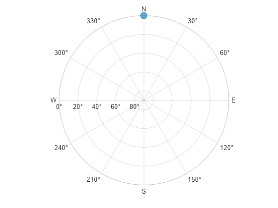 Figure contains an object of type skyplot.