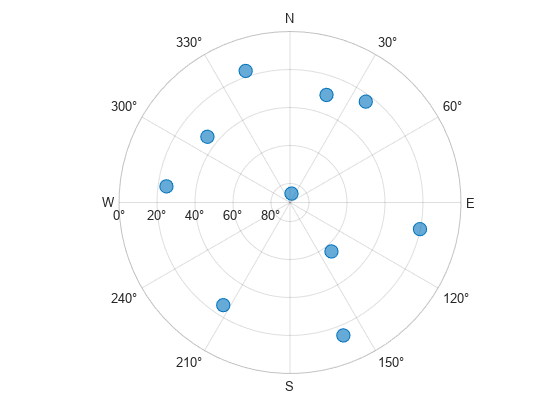 Figure contains an object of type skyplot.