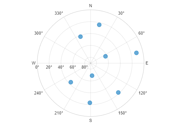 Figure contains an object of type skyplot.