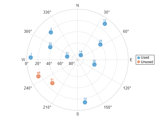 Figure contains an object of type skyplot.