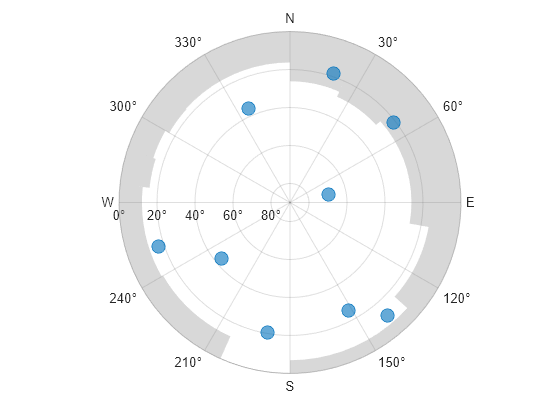 Figure contains an object of type skyplot.