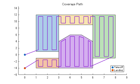 Figure contains an axes object. The axes object with title Coverage Path contains 13 objects of type polygon, text, scatter, line. These objects represent Takeoff, Landing.