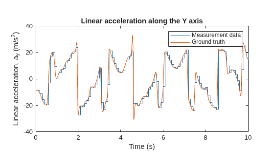 Generate IMU Readings on a Double Pendulum
