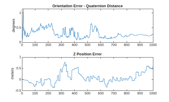 Figure Estimation Errors contains 2 axes objects. Axes object 1 with title Orientation Error - Quaternion Distance, ylabel degrees contains an object of type line. Axes object 2 with title Z Position Error, ylabel meters contains an object of type line.