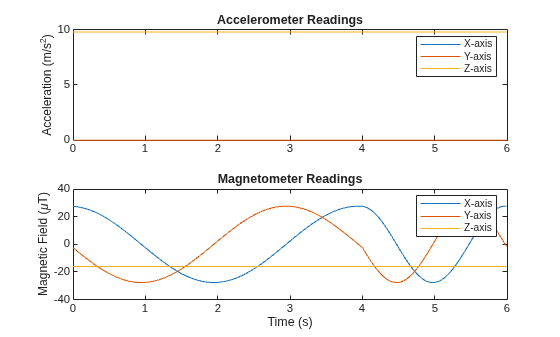 Figure contains 2 axes objects. Axes object 1 with title Accelerometer Readings, ylabel Acceleration (m/s^2) contains 3 objects of type line. These objects represent X-axis, Y-axis, Z-axis. Axes object 2 with title Magnetometer Readings, xlabel Time (s), ylabel Magnetic Field (\muT) contains 3 objects of type line. These objects represent X-axis, Y-axis, Z-axis.