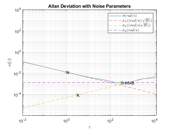Allan 분산을 사용하여 관성 센서 잡음 분석