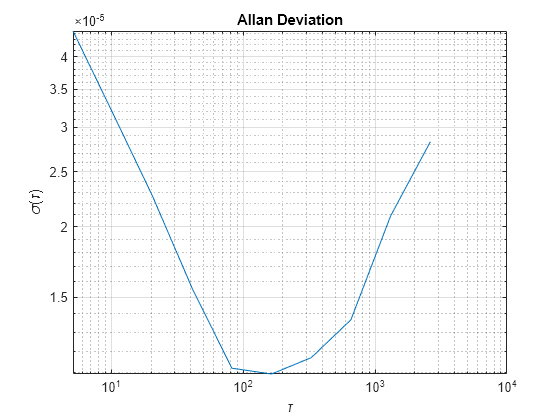 Figure contains an axes object. The axes object with title Allan Deviation, xlabel tau, ylabel sigma ( tau ) contains an object of type line.