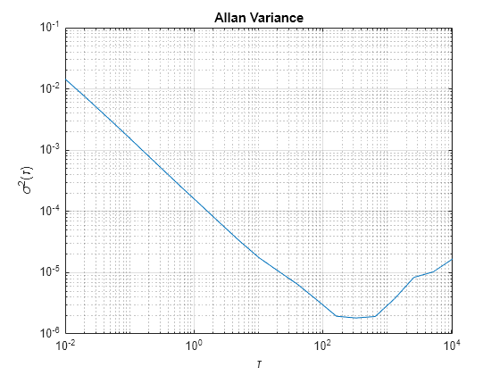 Figure contains an axes object. The axes object with title Allan Variance, xlabel tau, ylabel sigma Squared baseline ( tau ) contains an object of type line.