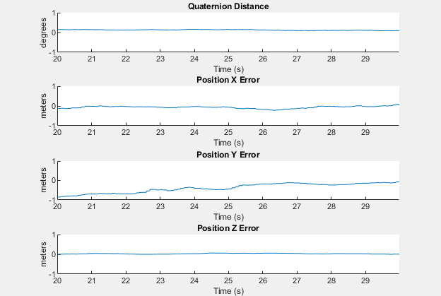 Figure Scrolling Plotter contains 4 axes objects. Axes object 1 with title Position Z Error, xlabel Time (s), ylabel meters contains an object of type line. Axes object 2 with title Position Y Error, xlabel Time (s), ylabel meters contains an object of type line. Axes object 3 with title Position X Error, xlabel Time (s), ylabel meters contains an object of type line. Axes object 4 with title Quaternion Distance, xlabel Time (s), ylabel degrees contains an object of type line.