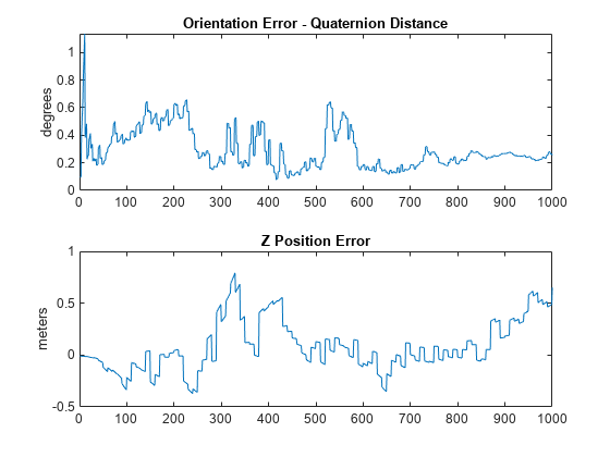 Estimate Orientation and Height Using IMU, Magnetometer, and Altimeter