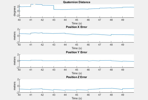 Figure Scrolling Plotter contains 4 axes objects. Axes object 1 with title Position Z Error, xlabel Time (s), ylabel meters contains an object of type line. Axes object 2 with title Position Y Error, xlabel Time (s), ylabel meters contains an object of type line. Axes object 3 with title Position X Error, xlabel Time (s), ylabel meters contains an object of type line. Axes object 4 with title Quaternion Distance, xlabel Time (s), ylabel degrees contains an object of type line.