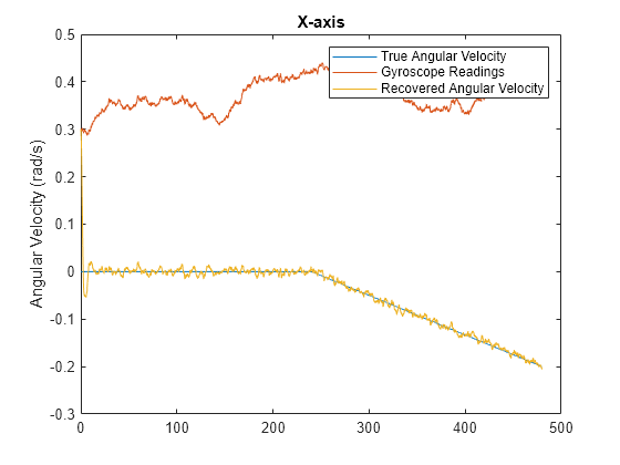 Figure contains an axes object. The axes object with title X-axis, ylabel Angular Velocity (rad/s) contains 3 objects of type line. These objects represent True Angular Velocity, Gyroscope Readings, Recovered Angular Velocity.