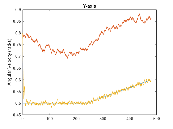 Figure contains an axes object. The axes object with title Y-axis, ylabel Angular Velocity (rad/s) contains 3 objects of type line.