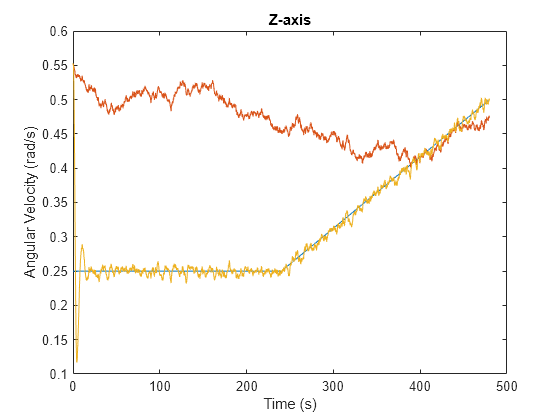 Figure contains an axes object. The axes object with title Z-axis, xlabel Time (s), ylabel Angular Velocity (rad/s) contains 3 objects of type line.