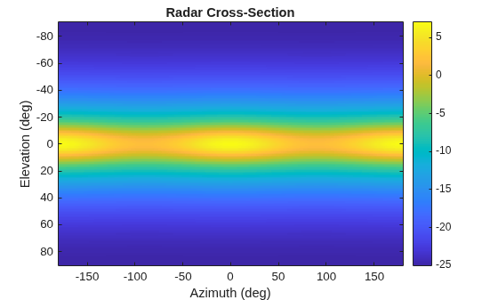 Figure contains an axes object. The axes object with title Radar Cross-Section, xlabel Azimuth (deg), ylabel Elevation (deg) contains an object of type image.